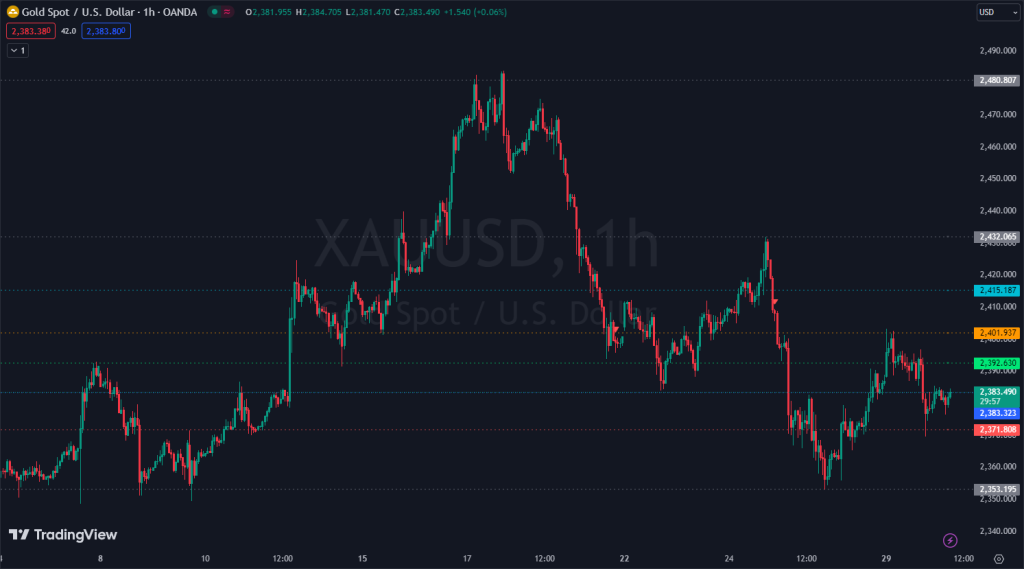 kintech-asia-xauusd-trend